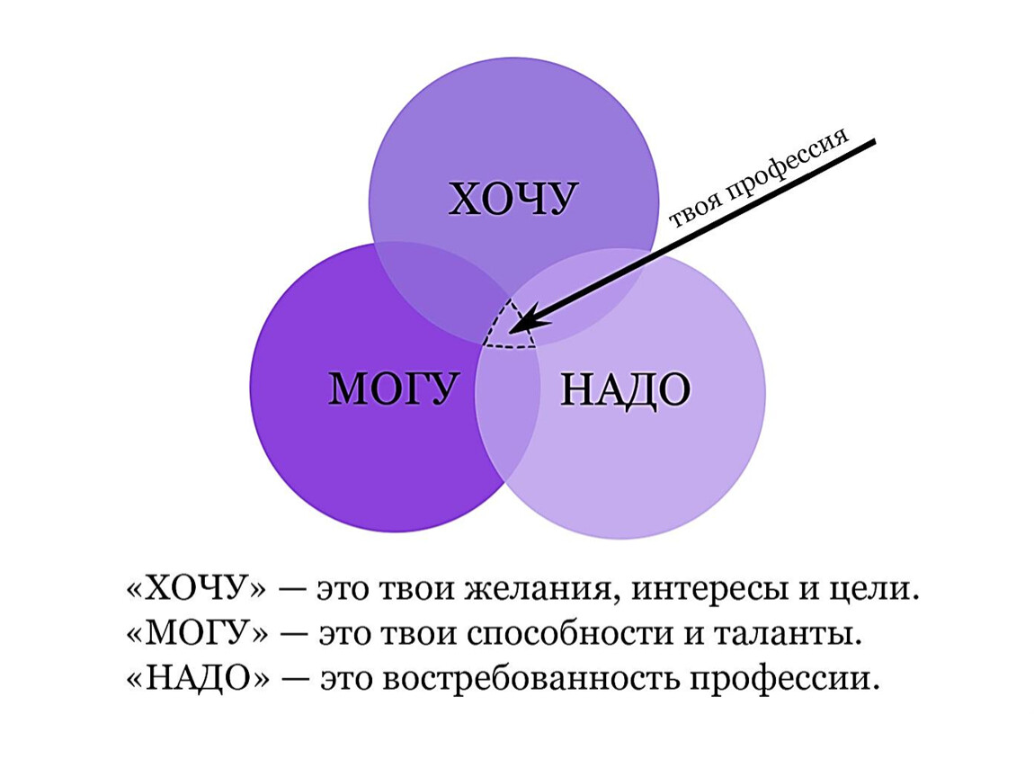 Презентация по профориентации хочу могу надо