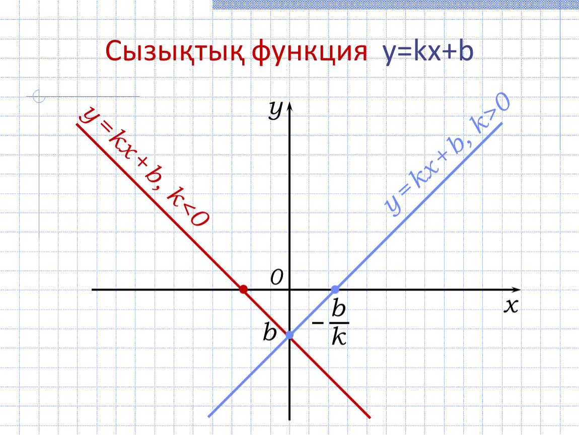 Нулем функции y kx b. Линейная функция y KX+B. Построение Графика функции y KX+B. График линейной функции y KX. График линейной функции y KX+B.