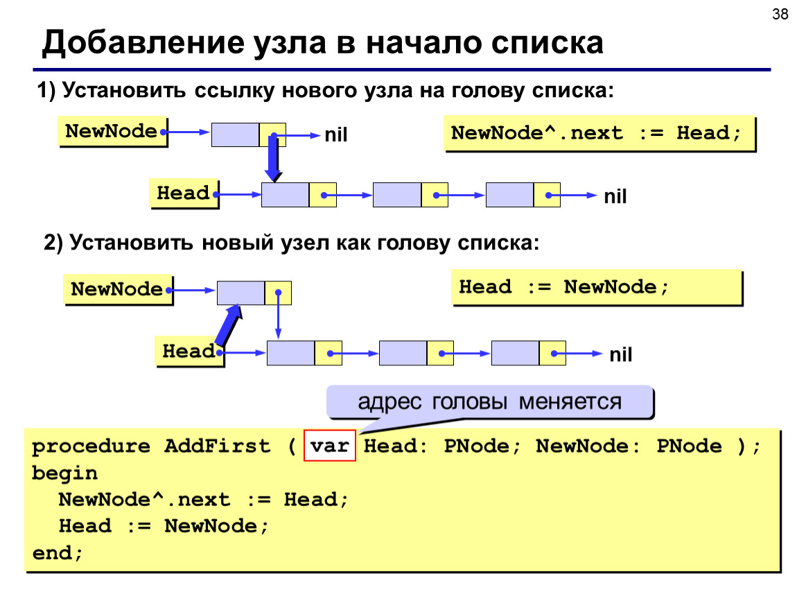 Добавь новый список. Односвязный и двусвязный список. Добавление в начало списка. Добавление узла в список. Добавление элемента в начало списка.