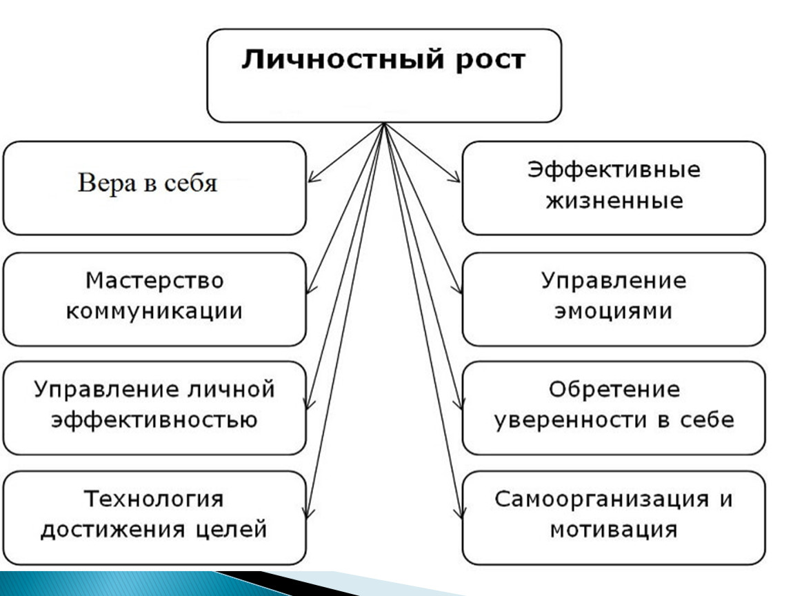 План личностного роста