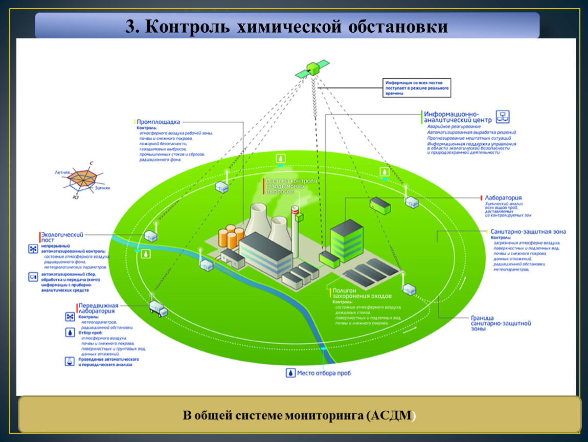 Организация и проведение на территории. Предмет экологического мониторинга. Система экологического контроля и экологического мониторинга. Наблюдение на базовых станциях экологического мониторинга. Система локального экологического мониторинга.