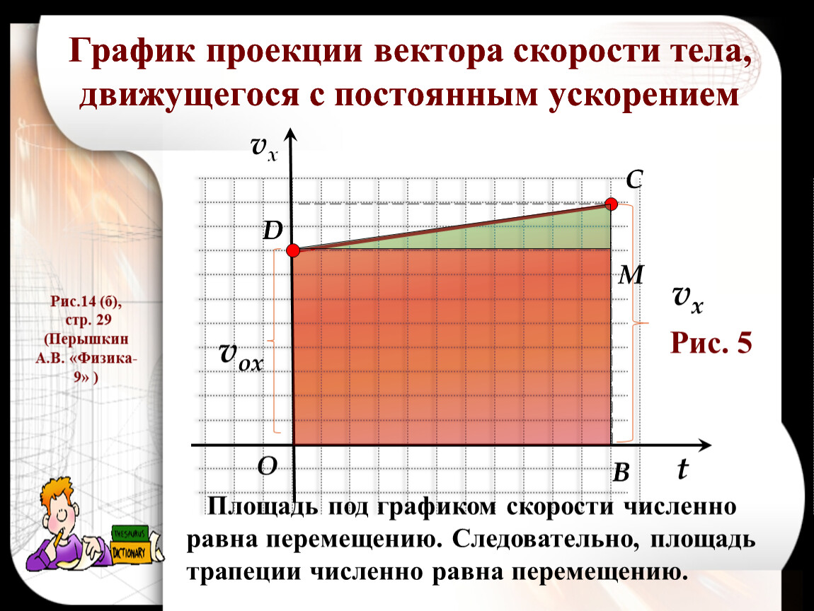 На рисунке 197 показано как меняется с течением времени проекция вектора скорости одной из точек