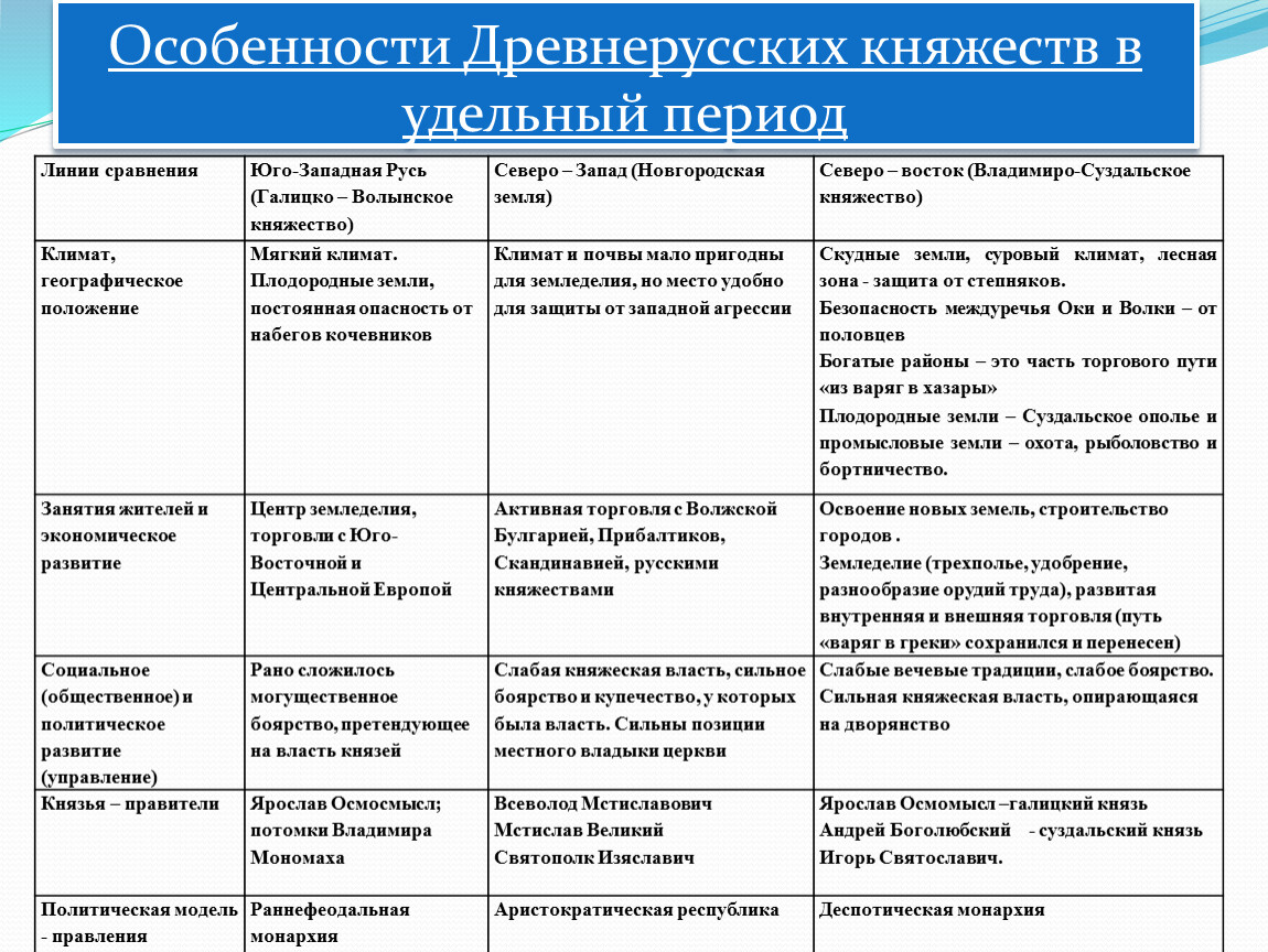 Боярские республики северо западной руси 6 класс презентация