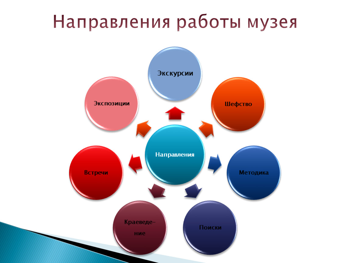 Тенденции работы. Направления работы музея. Направления работы музея школы. Направления работы музеев в Ярославле.