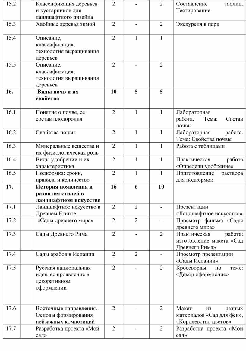 Классификация деревьев. Классификация деревьев таблица. Классификация деревьев и кустарников. Классификация древесины.