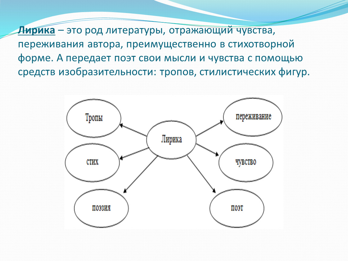 Пшеница при размоле дает 80 процентов муки остальное отруби покажите на круговой диаграмме