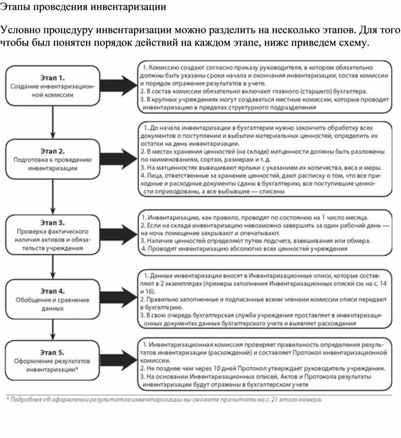 План график проведения инвентаризации