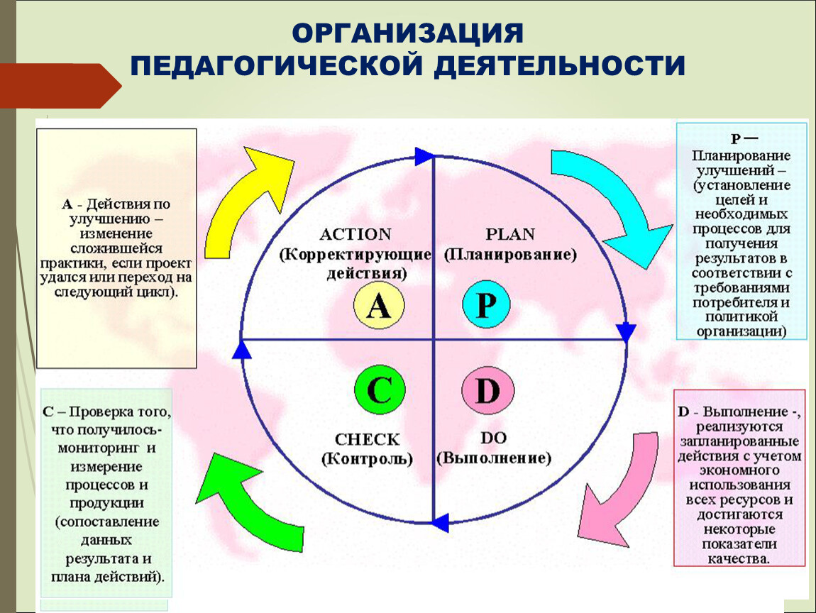 И контроль 3 1 реализация. PDCA цикл Деминга. Управленческий цикл PDCA. Цикл Деминга-Шухарта PDCA. Принцип Деминга PDCA.