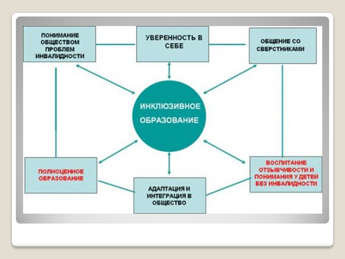 Образование обеспечивает возможность. Инклюзивное образование схема. Организация инклюзивного образования в ДОУ. Схема инклюзивного образования в школе. Модели инклюзивного образования.