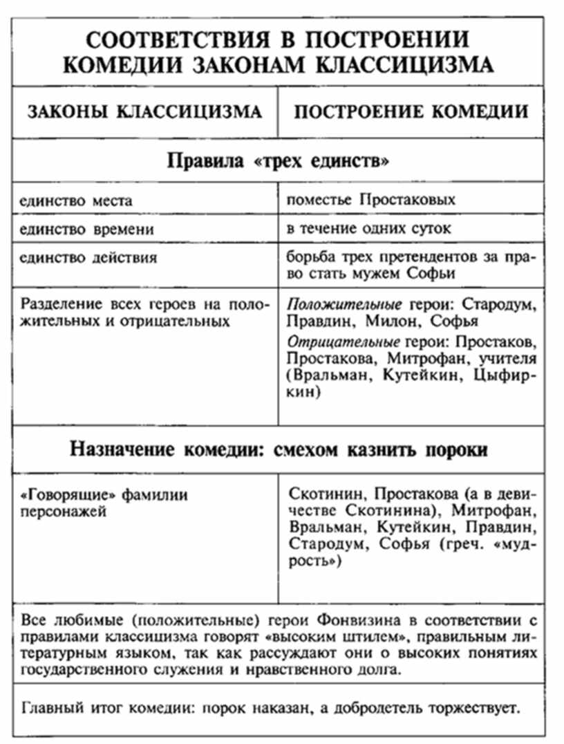 Классицизм в литературе в комедии недоросль. Соответствия в построении комедии законам классицизма.