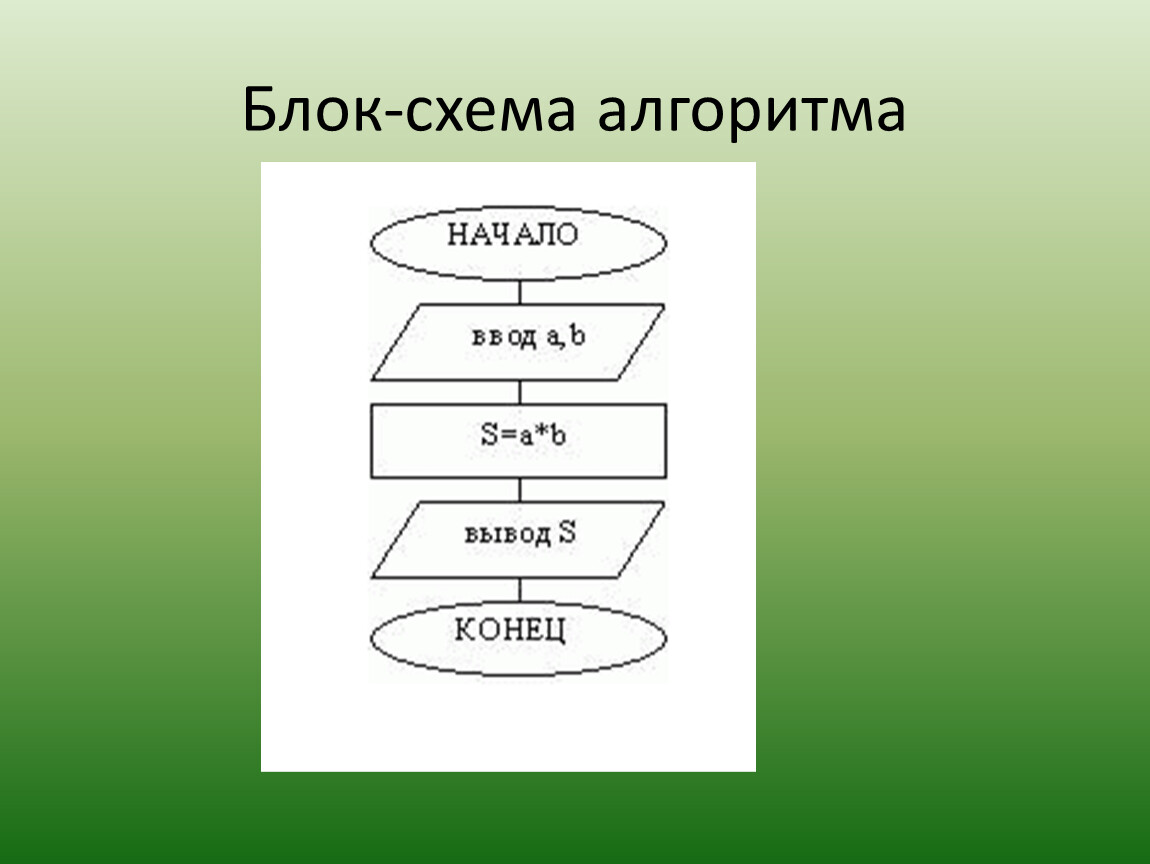 Изображение алгоритма. Блок-схема алгоритма. Алгоритм схема алгоритма стандартные блоки. Блок вывода в блок схеме. Линейный алгоритм блок схема.