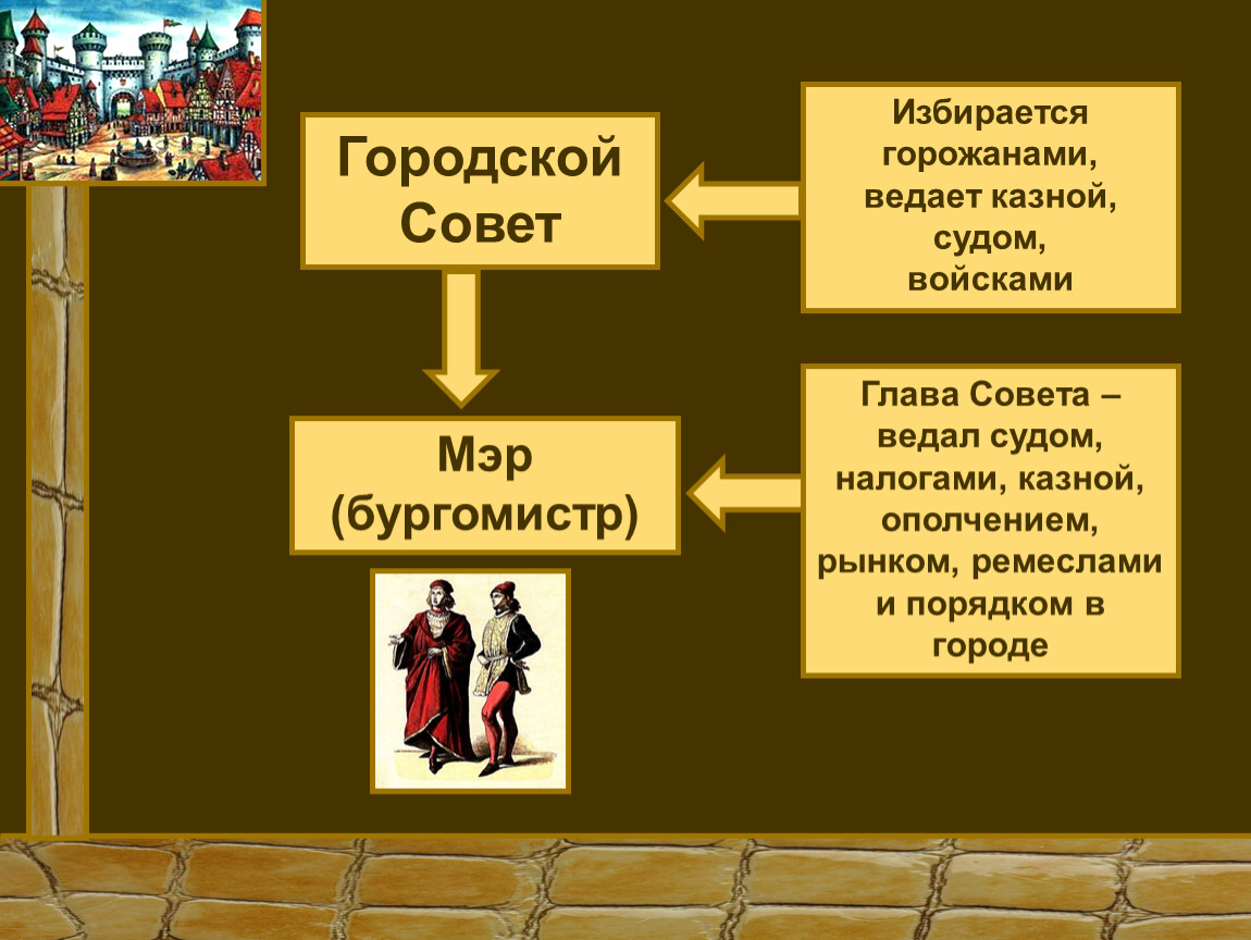 Что такое советы в истории. Горожане средневекового города. Управление средневековым городом. Управление городом в средневековье. Органы управления средневекового города.