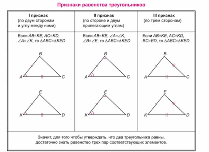 Таблица треугольников 7 класс. Схема доказательства равенства треугольников. Первый признак равенства треугольников схема. Три признака равенства треугольников таблица. Три признака равенства треугольников 7 класс геометрия.