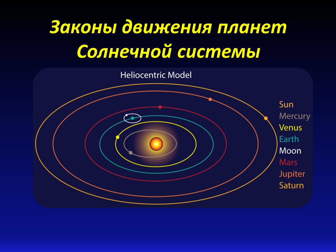 Сколько планета движется. Законы движения планет солнечной системы. Закономерности движения планет солнечной системы. Движение планет вокруг солнца. Орбиты планет вокруг солнца.