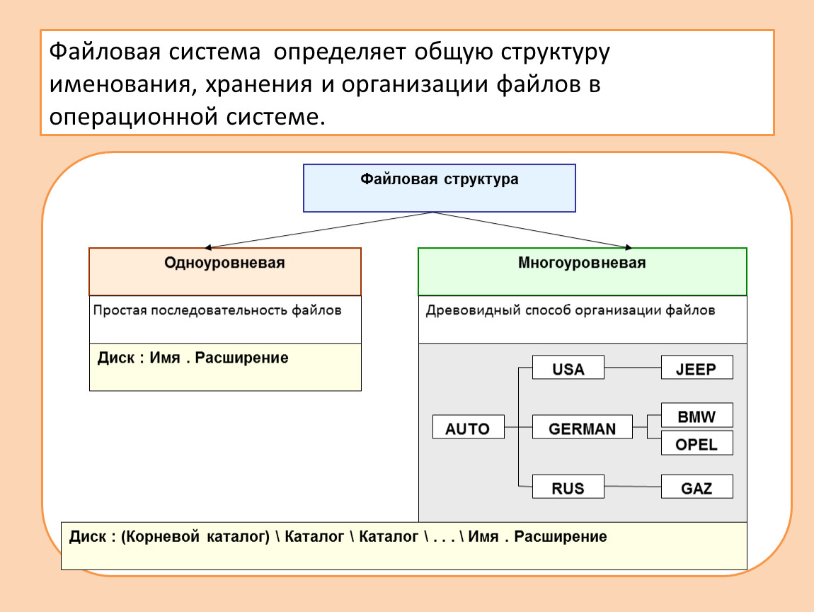 Файловая система определяет