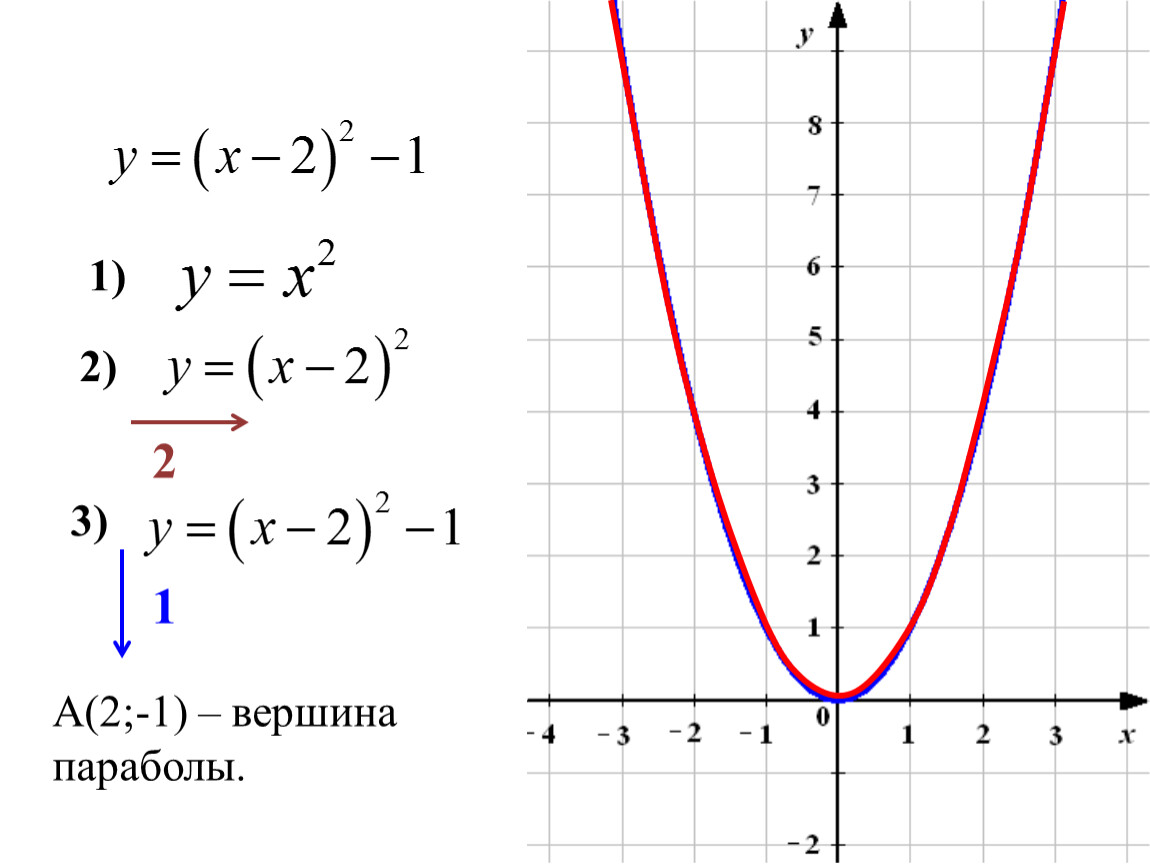 Функция параболы формула. Построение параболы. Парабола график. Парабола проходящая через начало координат
