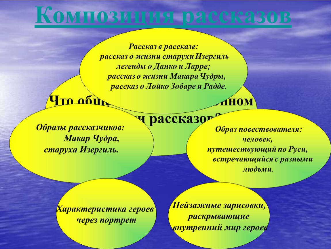 Расскажи образ. Композиция рассказа старуха Изергиль. Рассказ в рассказе. Композиция рассказа Макар Чудра. Композиция рассказ в рассказе.