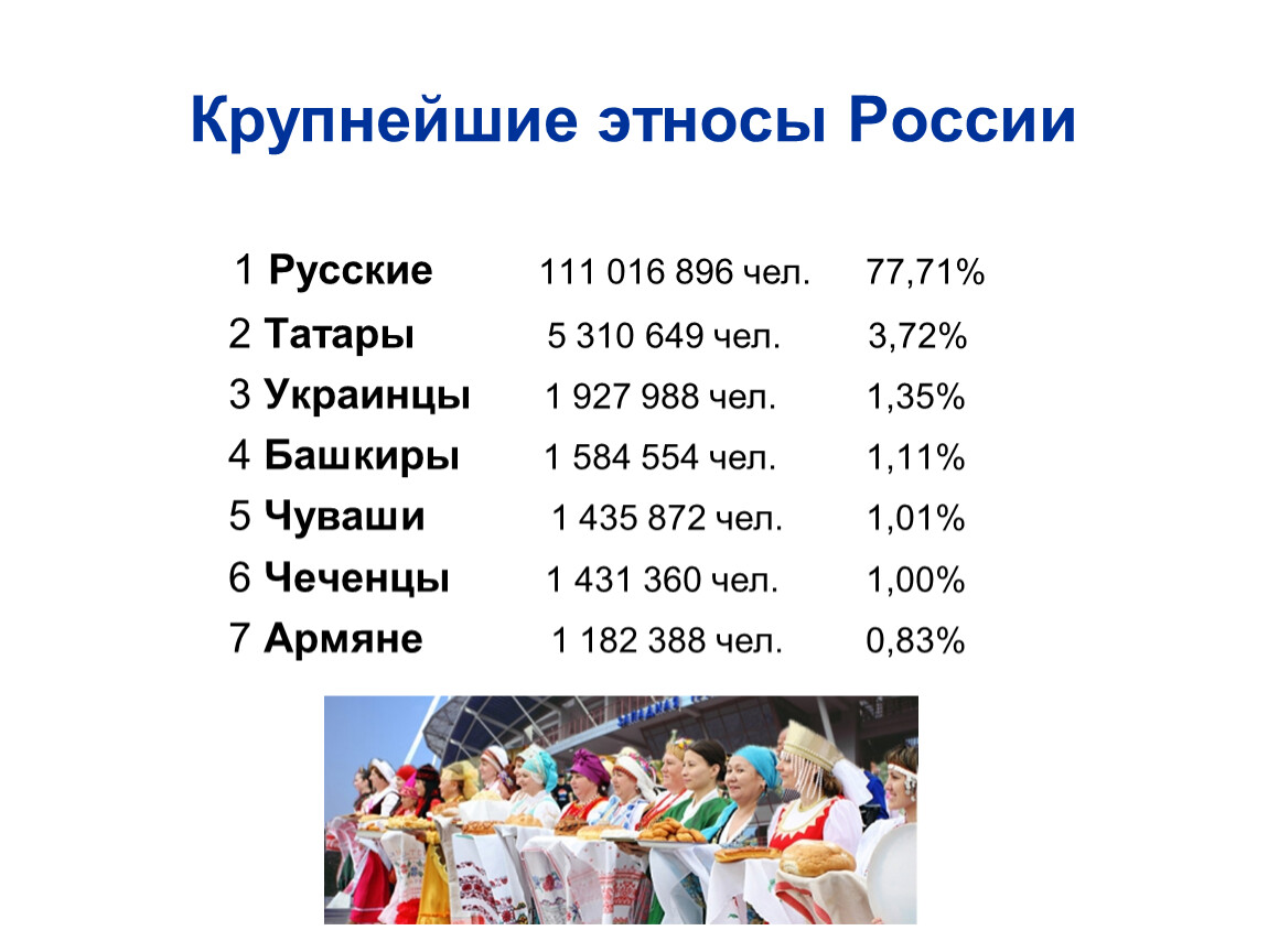 Российские этнические группы. Этнические группы в Росси. Крупные этносы. Численность народов. Наиболее крупные этносы.