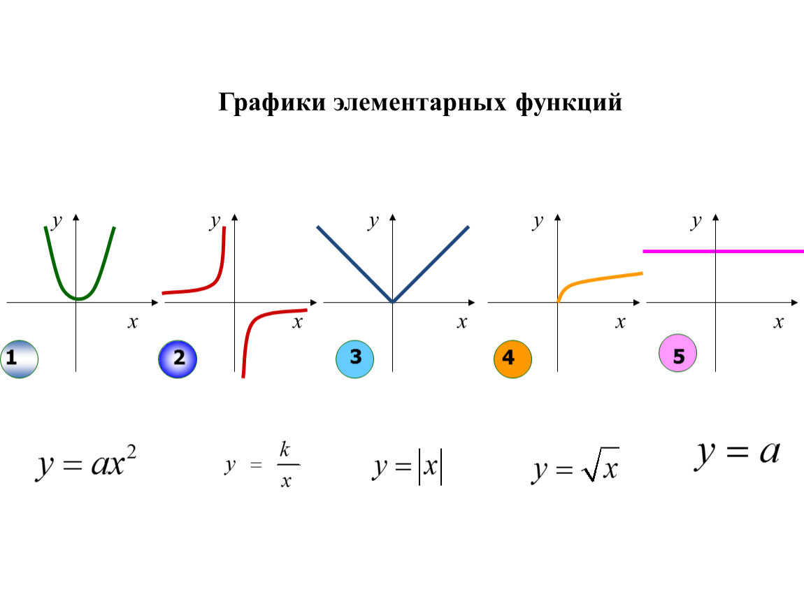 Series x графика. График элементарных функций. Таблица графиков элементарных функций 11 класс. Х-У=3 на графике. Самостоятельная работа в 9 классе графики элементарных функций.