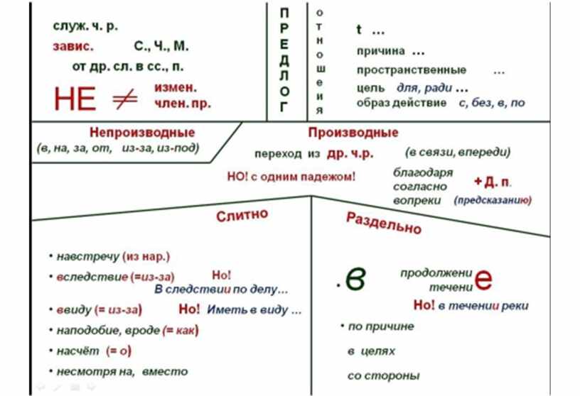 Тех карта 2 класс русский язык предлоги