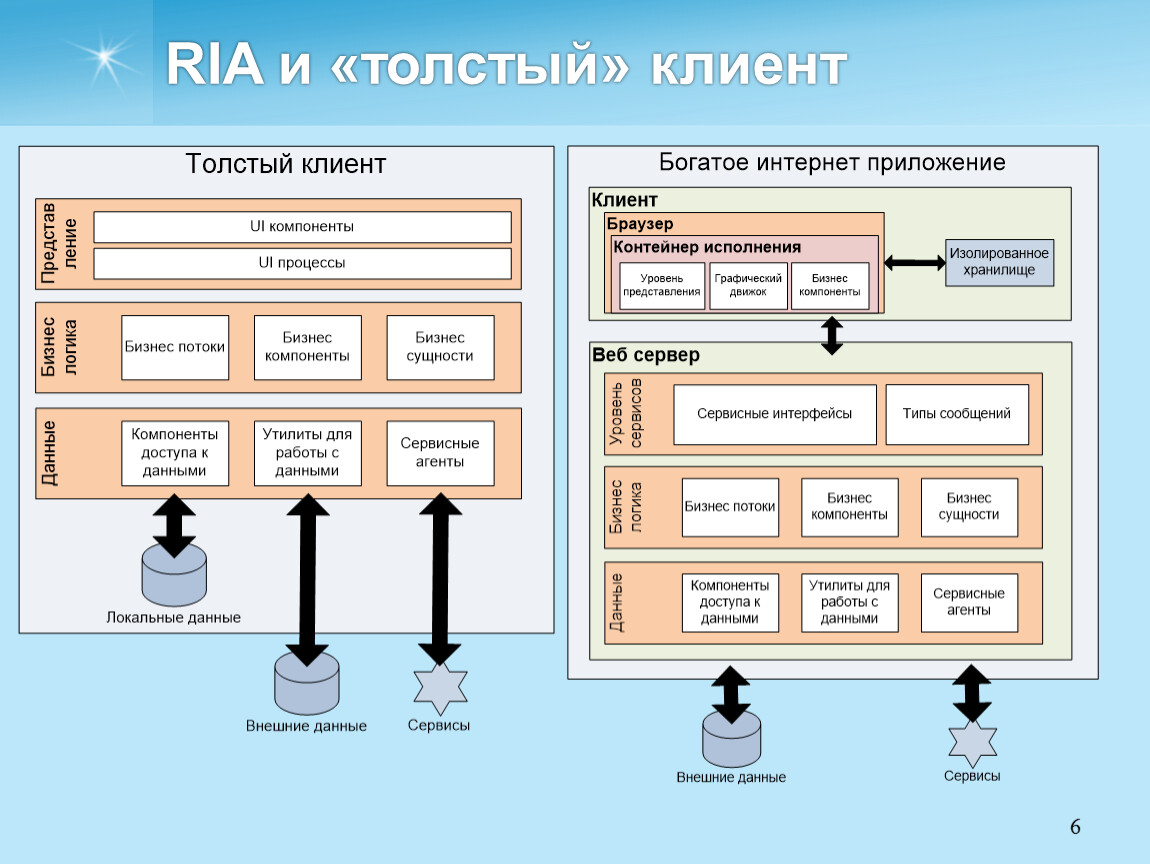 Толстый клиент. Тонкий клиент толстый клиент. Толстый клиент архитектура. Тонкий клиент и толстый клиент разница. Толстый клиент и сервер.