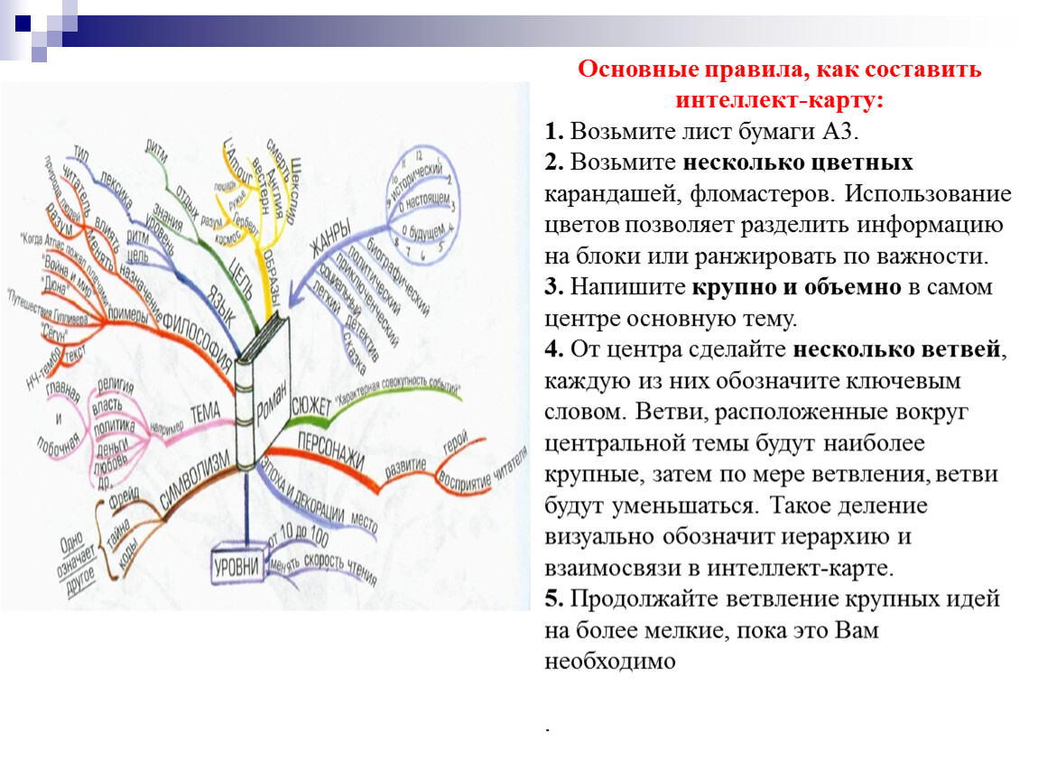 Интеллект карта по информатике