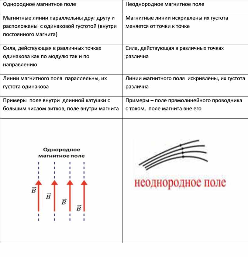 Однородные электрическое и магнитное. Неоднородное магнитное поле однородное магнитное поле таблица. Характеристика неоднородного магнитного поля. Однородное и неоднородное магнитное поле физика 9 класс. Характеристика неоднородного магнитного.