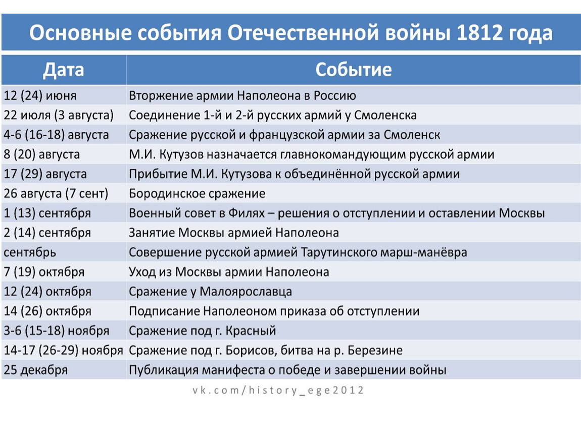 План описания исторического события