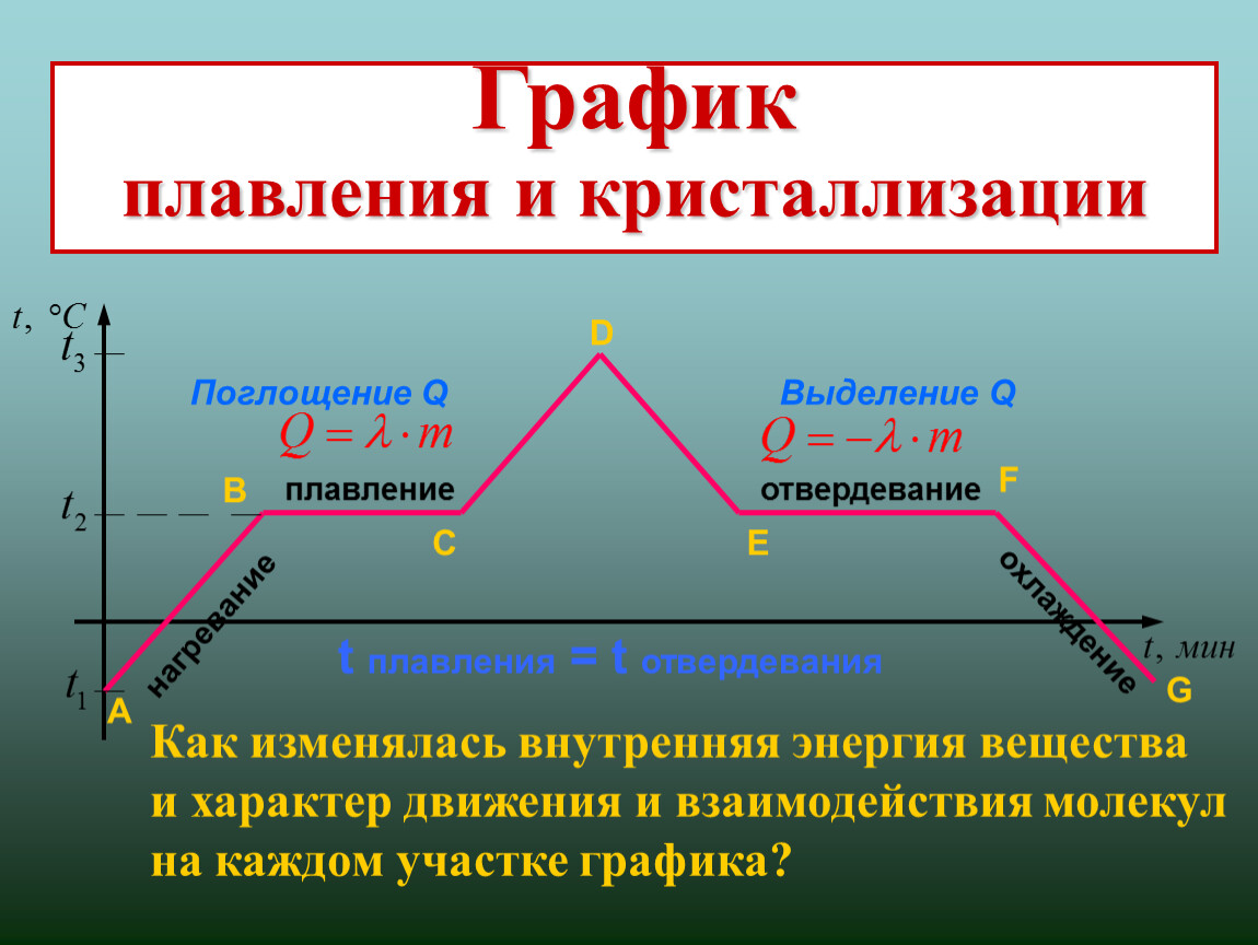 Плавление тел презентация