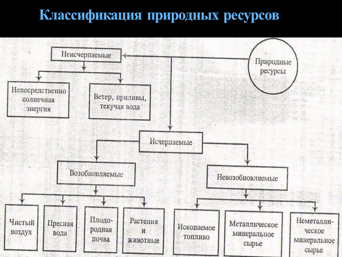 Составить схему классификации природных ресурсов