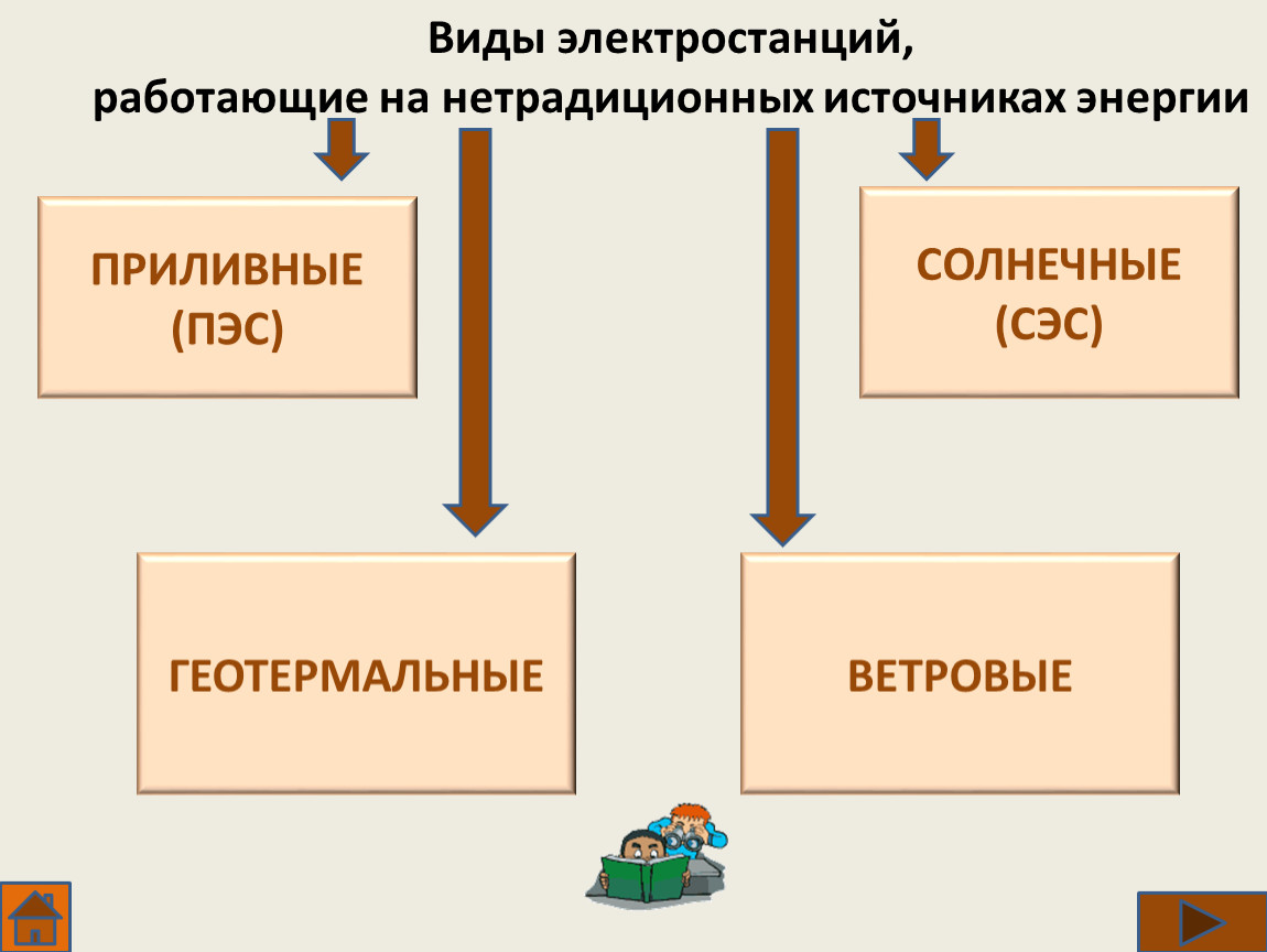 Электростанции виды. Виды электростанций. Нетрадиционные типы электростанций. Виды электростанций схема. Нетрадиционные виды электростанций в России.