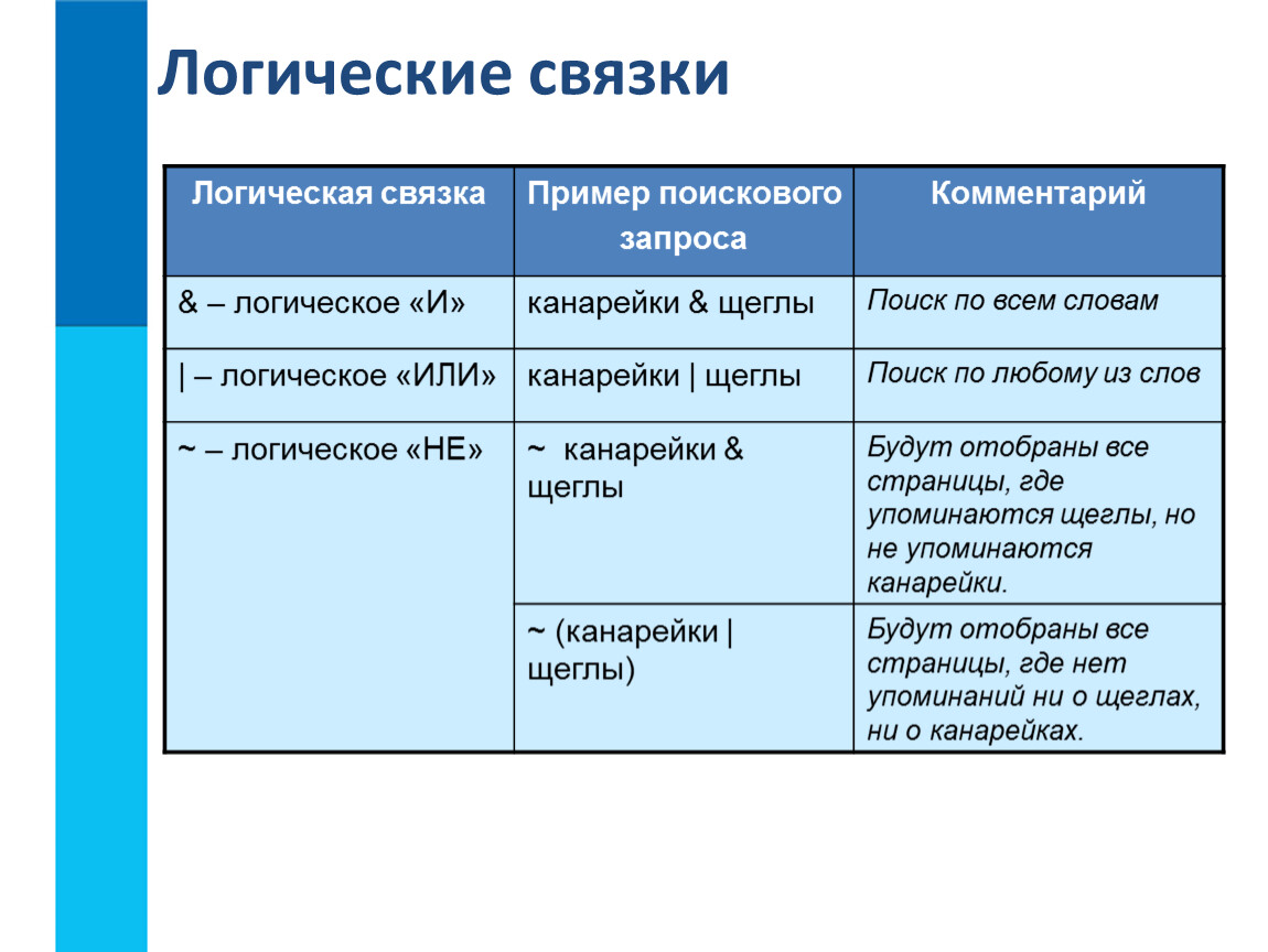 Найти поисковый запрос. Использование логических связок в поисковых запросах. Логические связки. Логические связки в логике. Логические связки в запросах.