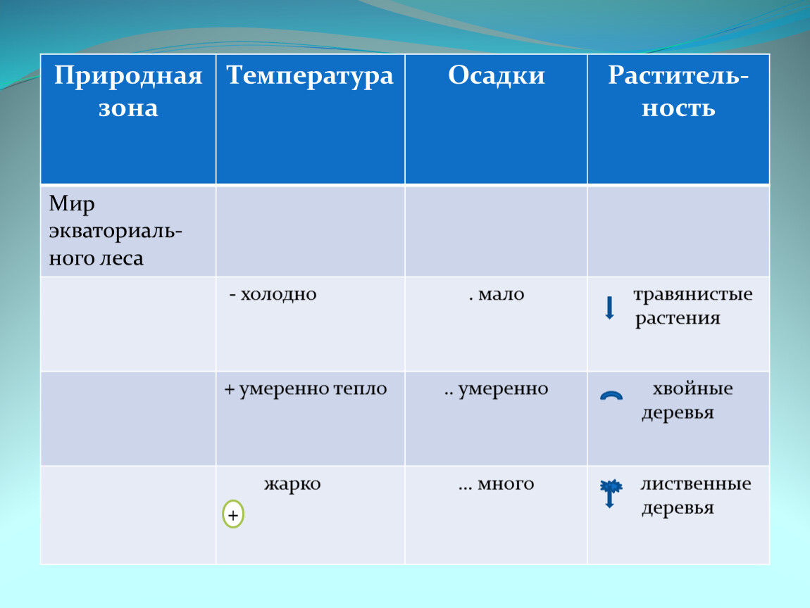 Природная зона температура. Природные зоны мира температура и осадки.