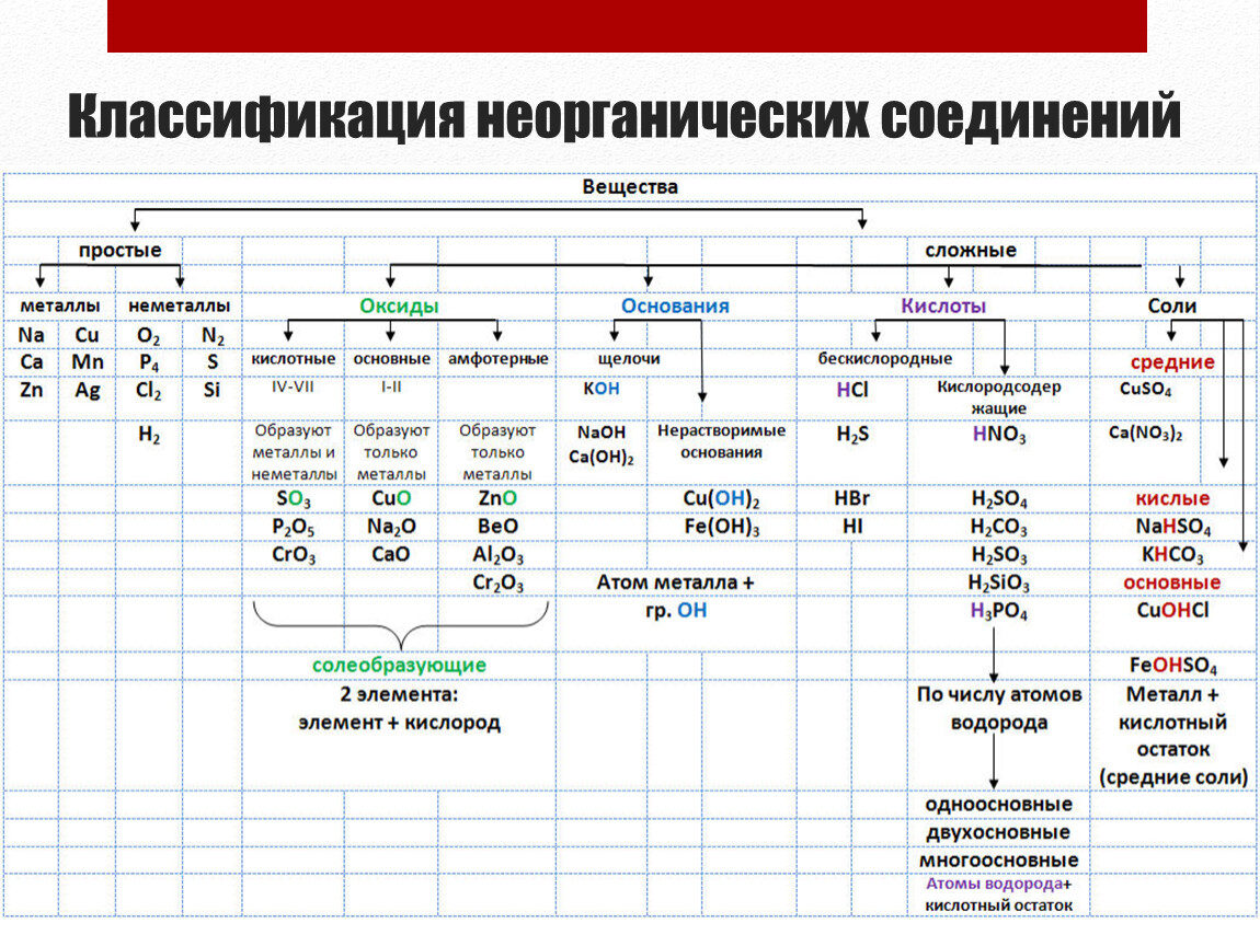 Определить класс веществ. Хим свойства основных классов неорганических соединений таблица. Классы неорганических соединений химия таблица. Что относится к основным классам неорганических соединений. Основные классы неорганических соединений 9 класс химия.