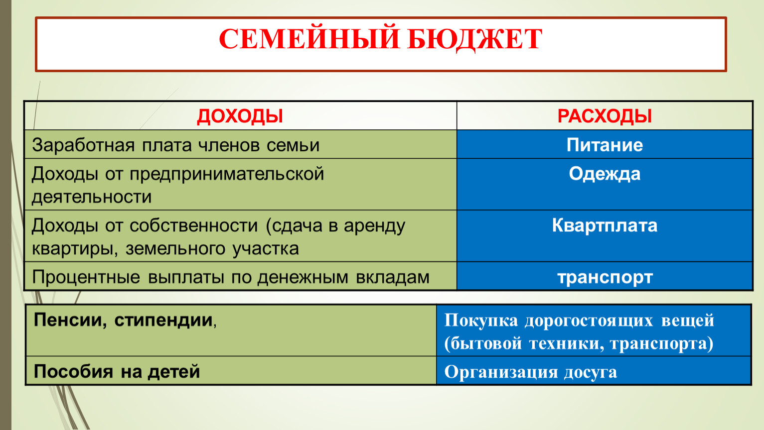 Домашнее хозяйство 7 класс