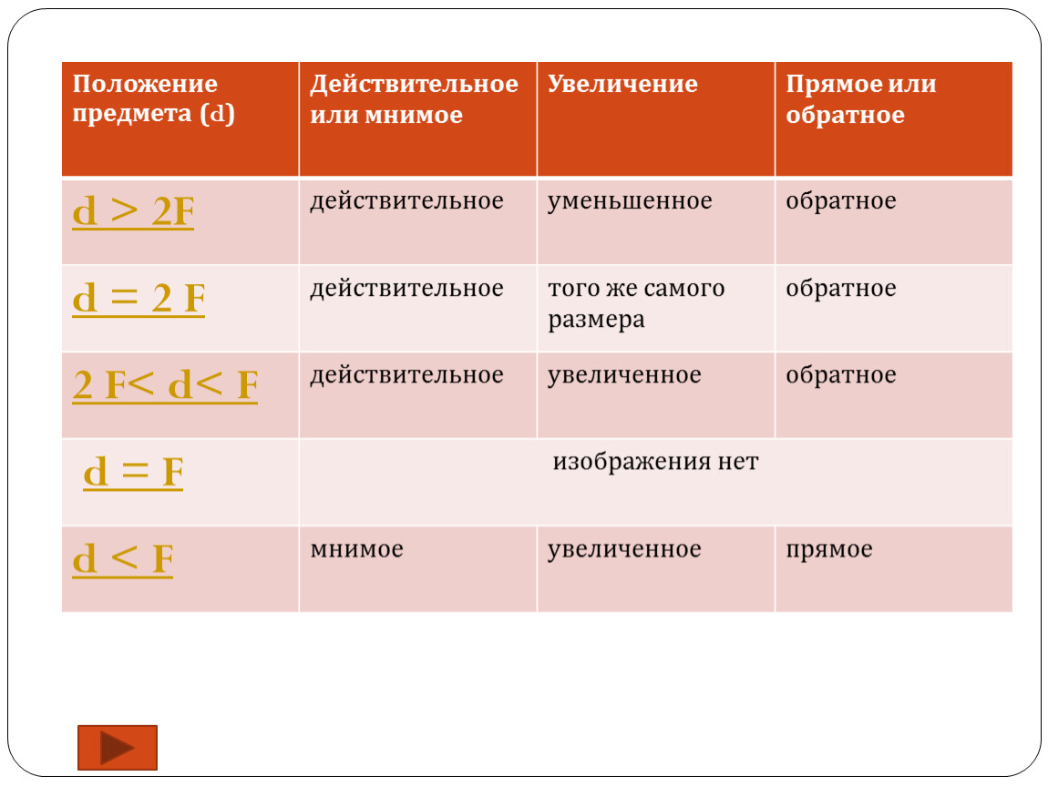 Положение предмета. Немое или действительное. Действительное или мнимое. Положение предмета d действительное или мнимое. D 2f действительное или мнимое.