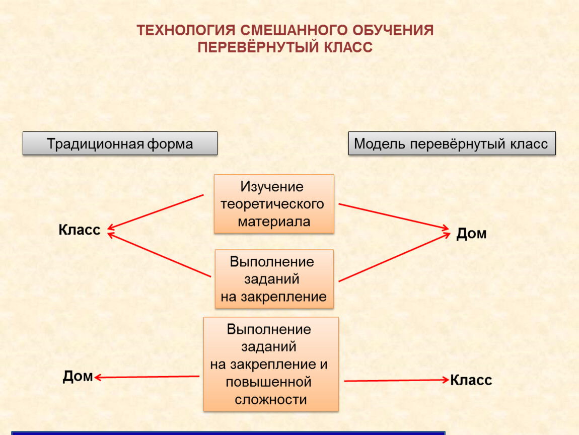 Классы технологий обучения. Схема смешанного обучения. Модель перевернутый класс. Технологии смешанного обучения перевёрнутый класс. Модели смешанного обучения классификация.