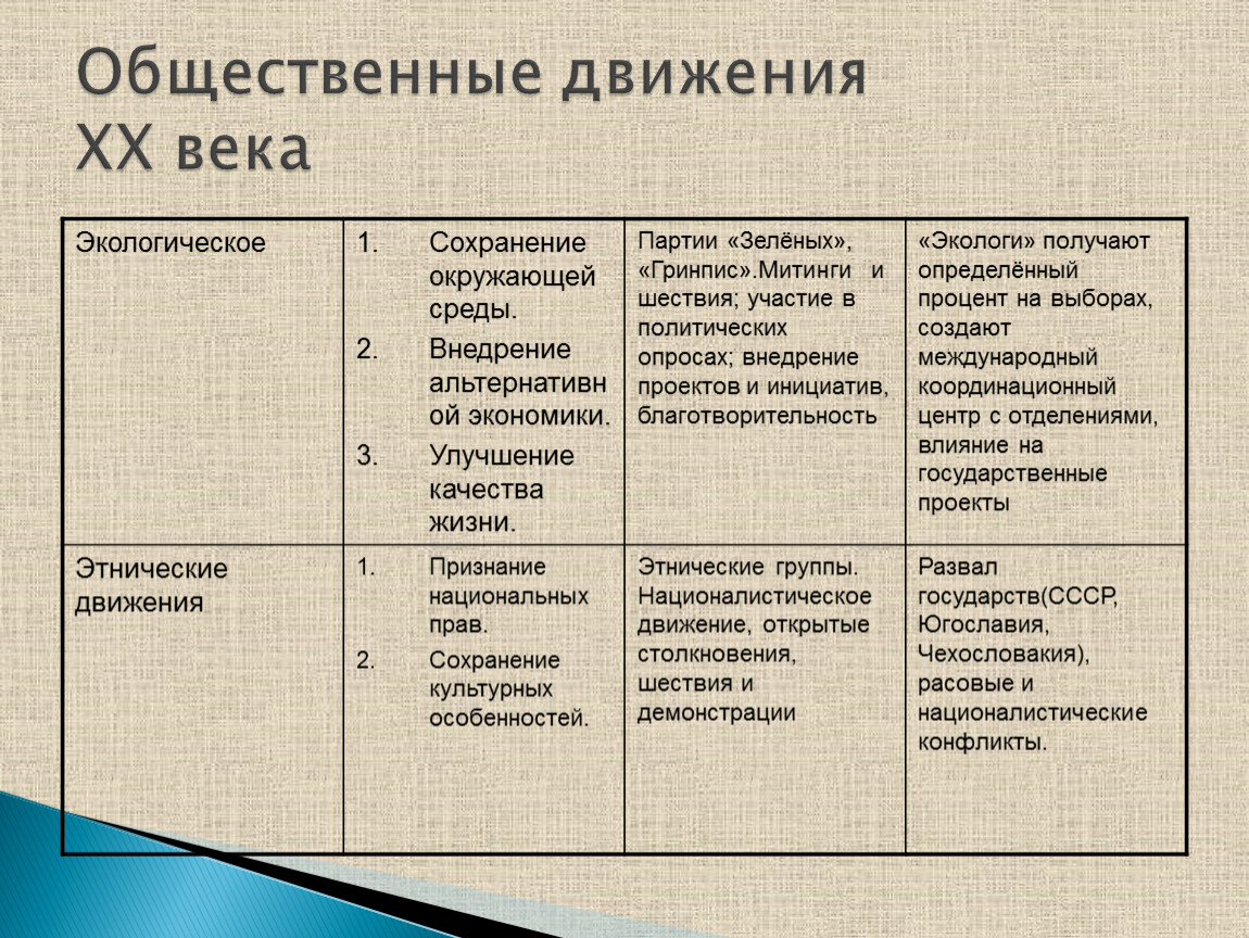 Презентация гражданское общество социальные движения история 9 класс