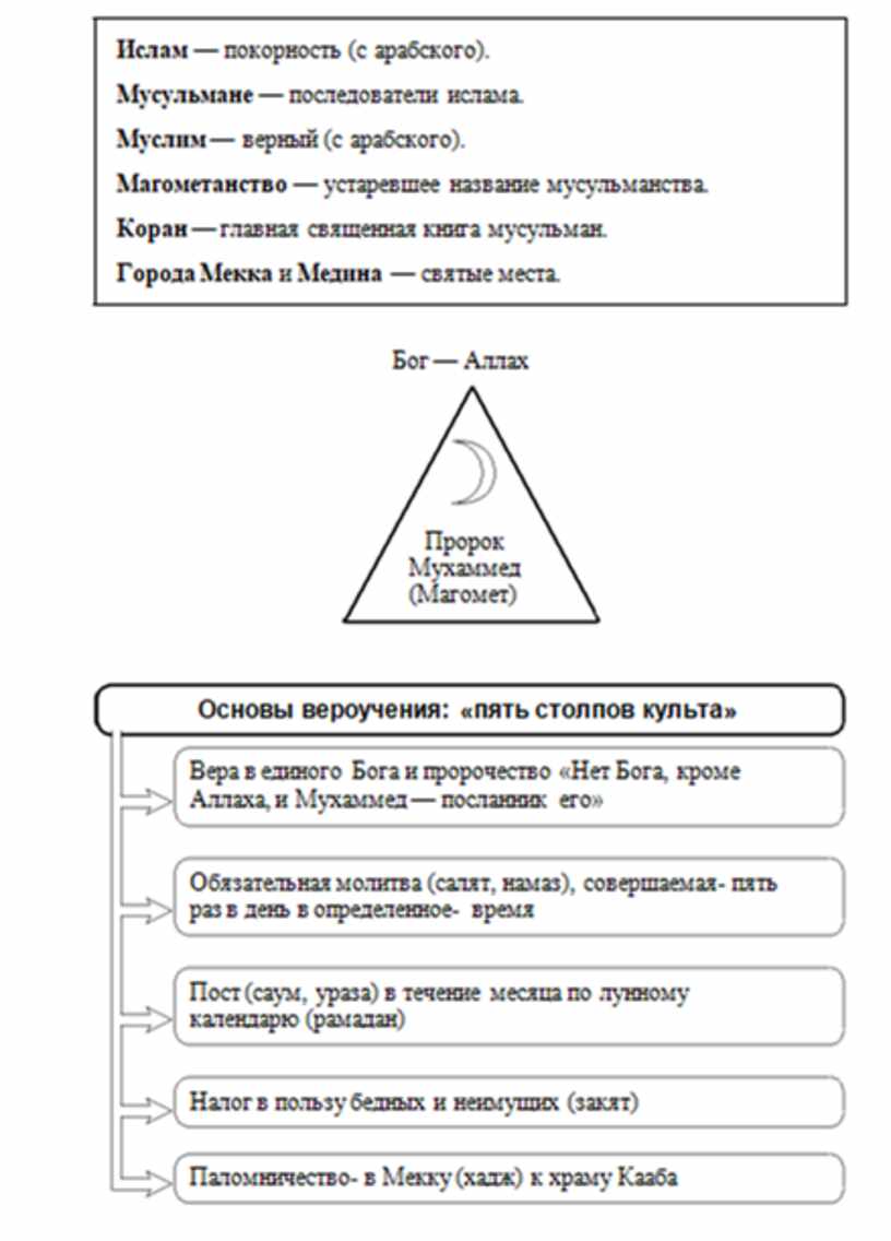 В схеме мировой истории к ясперса отсутствует