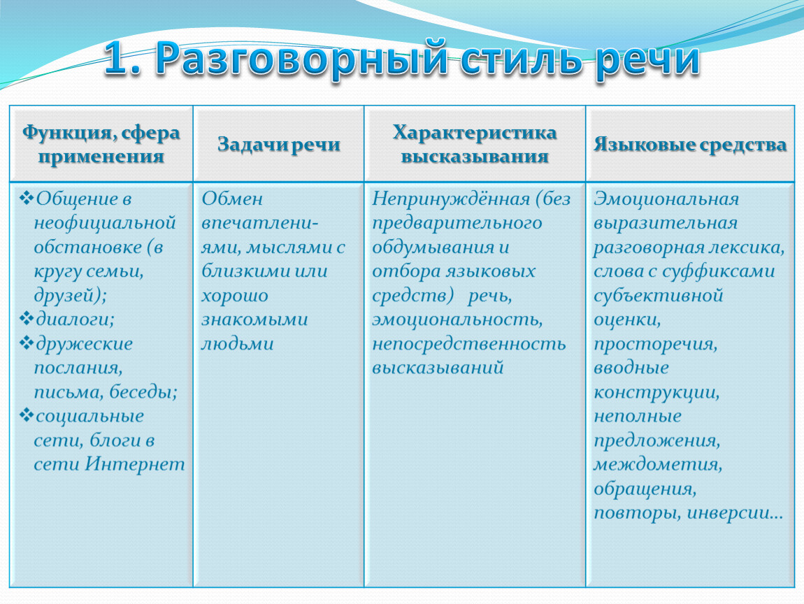 Разговорный стиль речи – основные черты и стилистические особенности