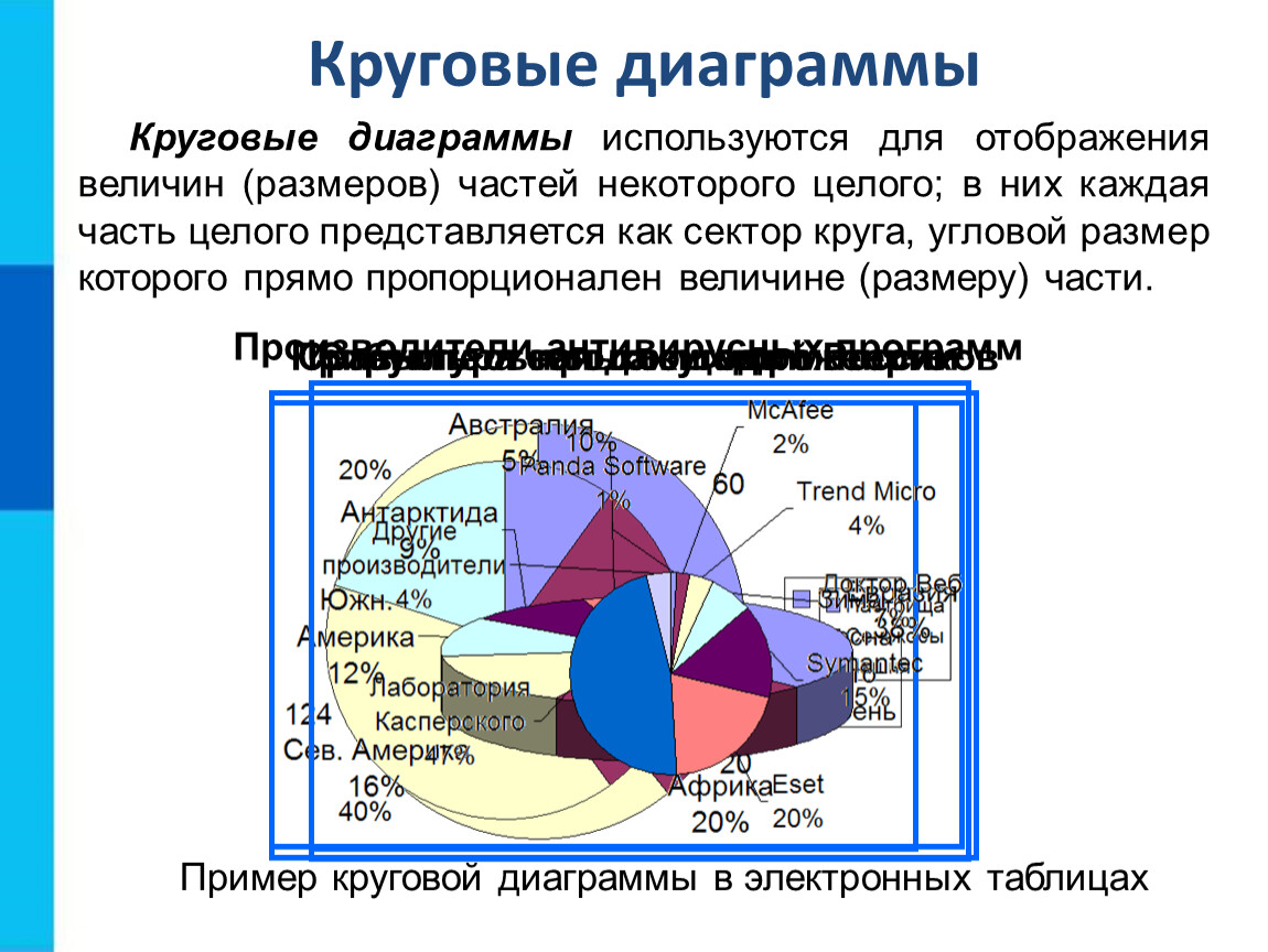 Круговая диаграмма используется для в информатике