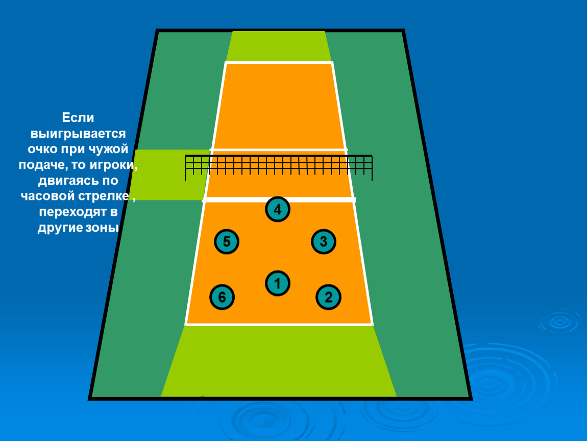 Зоны в волейболе