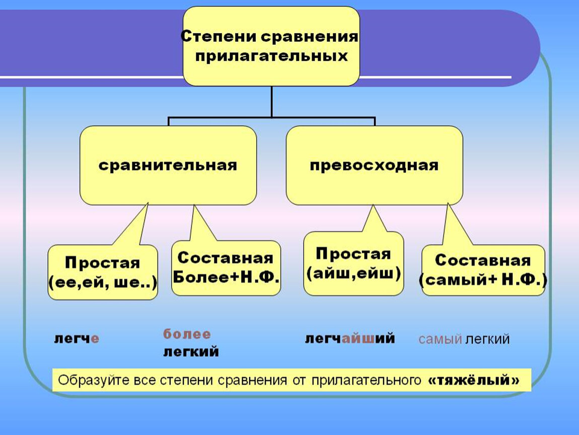 Качественная сравнительная степень. Схема степени сравнения имен прилагательных. Степени сравнения прилагательных в русском языке 5 класс таблица. Степени сравнения имен прилагательных сравнительная степень. Составную сравнительную степень имен прилагательных.