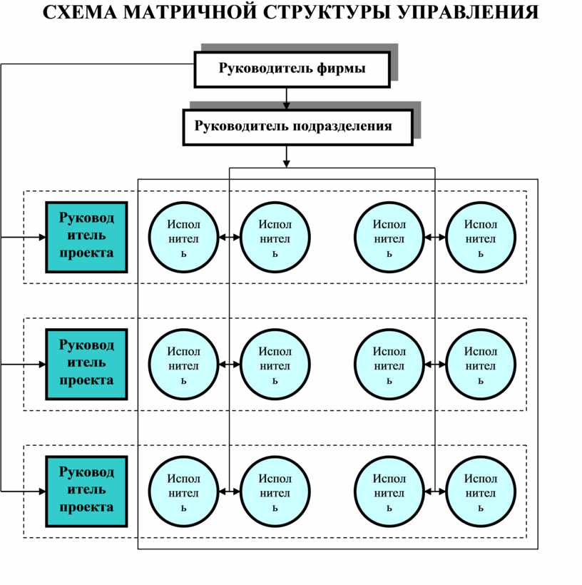 1 организация управление руководство. Матричная структура управления схема. Матричная организационная структура управления схема. Матричная структура управления предприятием схема. Матричная структура управления схема пример.