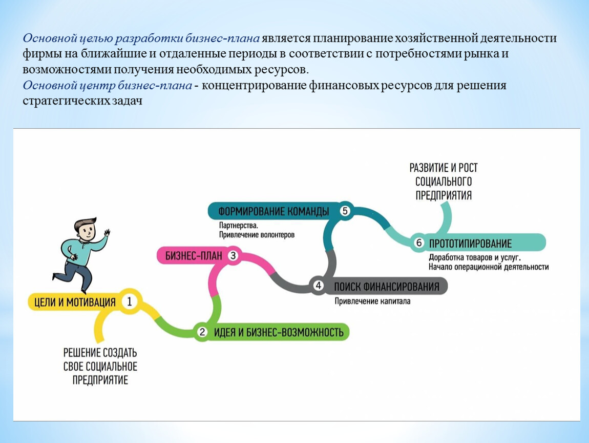 Основной целью бизнес плана является тест