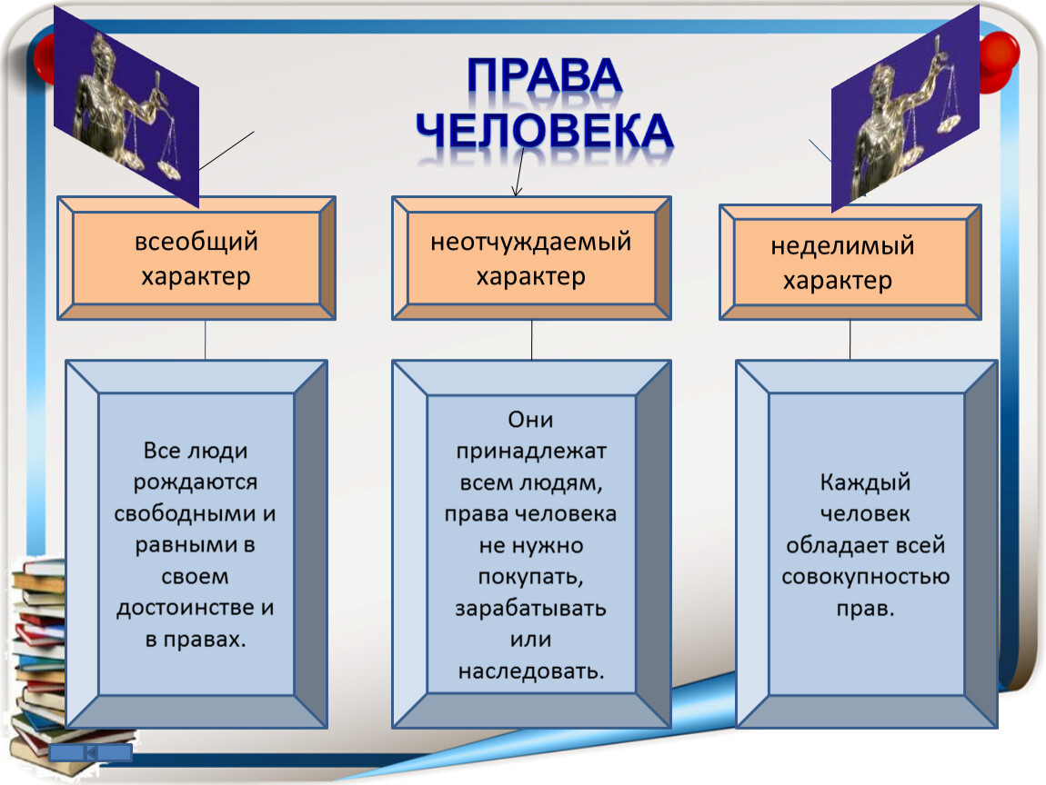 Всеобщее право граждан. Права человека всеобщий характер. Права человека всеобщие неотчуждаемые Неделимые. Характер прав человека всеобщий неотчуждаемый неделимый. Неотчуждаемый характер.