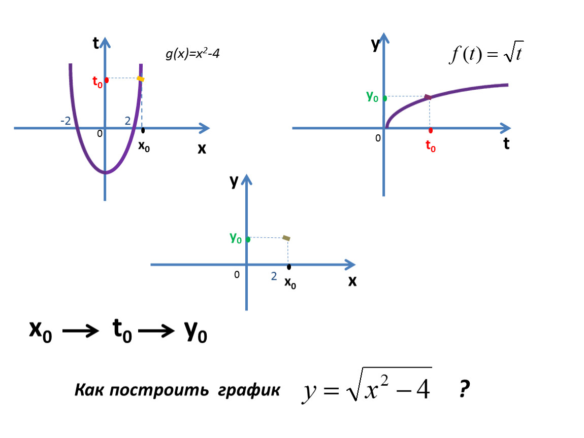 Сложные графики функций. Графики сложных функций. График сложной функции. Построение графиков сложных функций. Х=Х(T).
