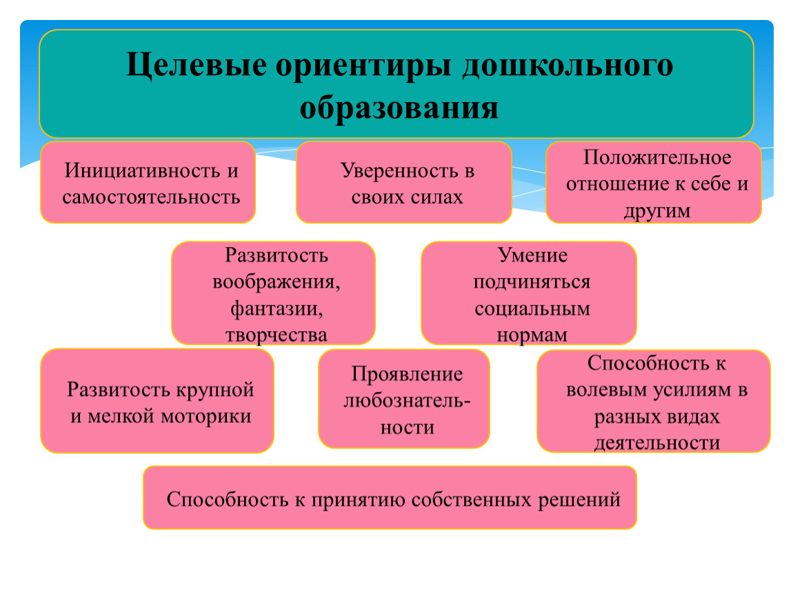 Целевые ориентиры образования