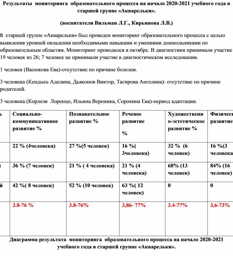 Мониторинг старшей. Мониторинг старшая группа начало года выводы.