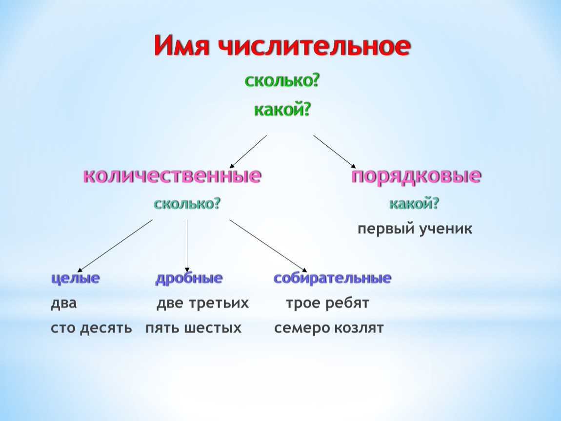 члены речи в руском языке фото 71